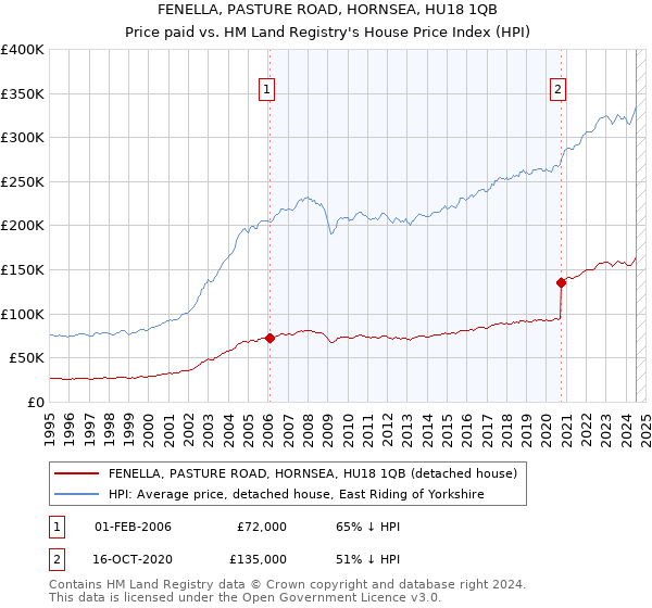 FENELLA, PASTURE ROAD, HORNSEA, HU18 1QB: Price paid vs HM Land Registry's House Price Index