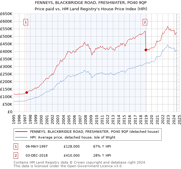 FENNEYS, BLACKBRIDGE ROAD, FRESHWATER, PO40 9QP: Price paid vs HM Land Registry's House Price Index