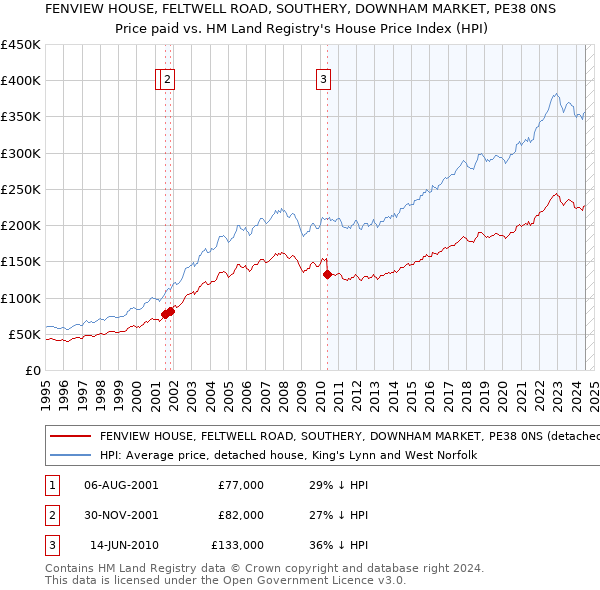 FENVIEW HOUSE, FELTWELL ROAD, SOUTHERY, DOWNHAM MARKET, PE38 0NS: Price paid vs HM Land Registry's House Price Index