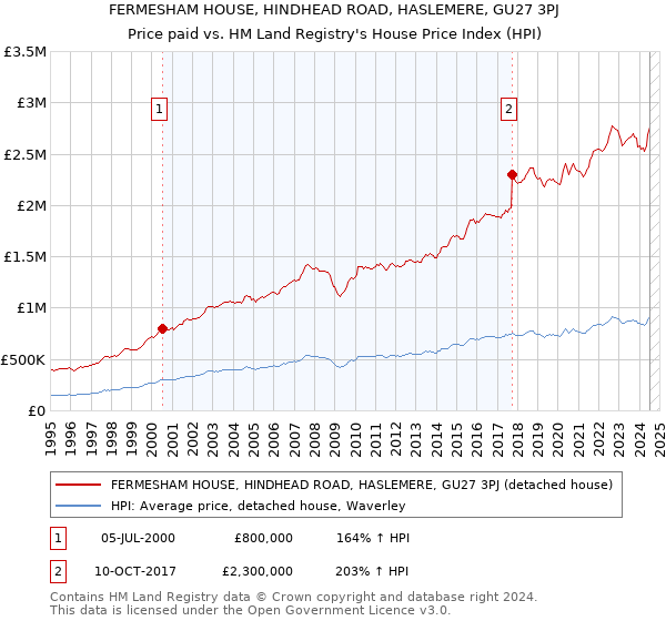 FERMESHAM HOUSE, HINDHEAD ROAD, HASLEMERE, GU27 3PJ: Price paid vs HM Land Registry's House Price Index