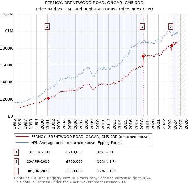 FERMOY, BRENTWOOD ROAD, ONGAR, CM5 9DD: Price paid vs HM Land Registry's House Price Index