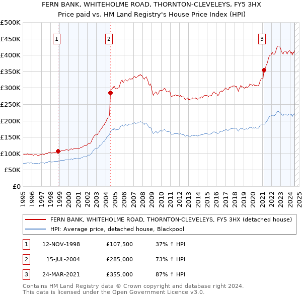 FERN BANK, WHITEHOLME ROAD, THORNTON-CLEVELEYS, FY5 3HX: Price paid vs HM Land Registry's House Price Index