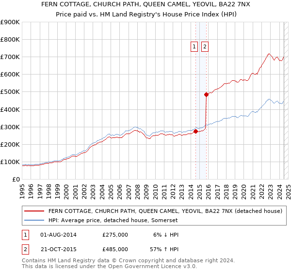 FERN COTTAGE, CHURCH PATH, QUEEN CAMEL, YEOVIL, BA22 7NX: Price paid vs HM Land Registry's House Price Index