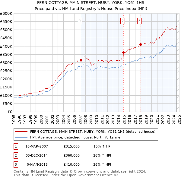 FERN COTTAGE, MAIN STREET, HUBY, YORK, YO61 1HS: Price paid vs HM Land Registry's House Price Index