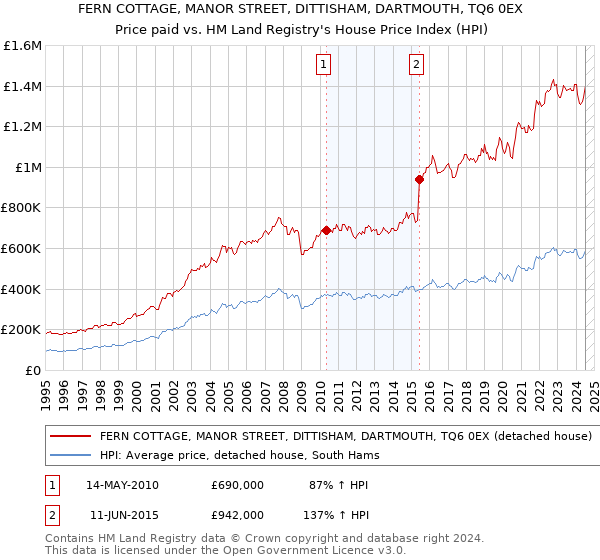 FERN COTTAGE, MANOR STREET, DITTISHAM, DARTMOUTH, TQ6 0EX: Price paid vs HM Land Registry's House Price Index