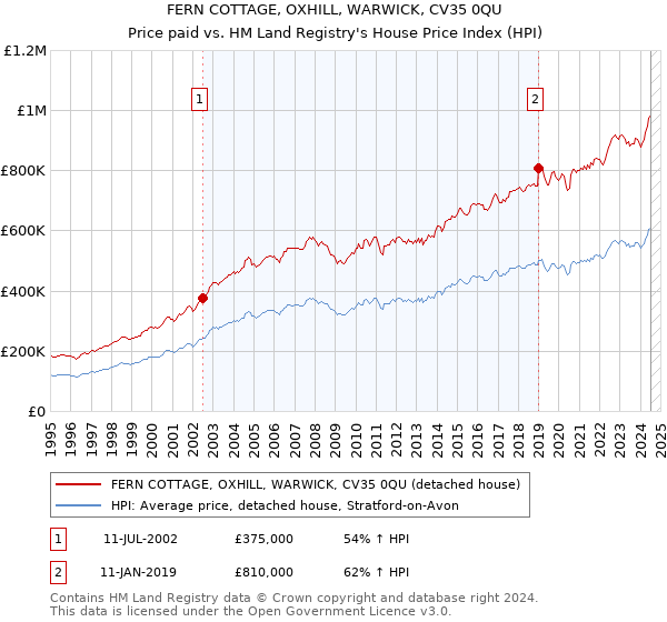 FERN COTTAGE, OXHILL, WARWICK, CV35 0QU: Price paid vs HM Land Registry's House Price Index