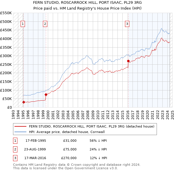 FERN STUDIO, ROSCARROCK HILL, PORT ISAAC, PL29 3RG: Price paid vs HM Land Registry's House Price Index