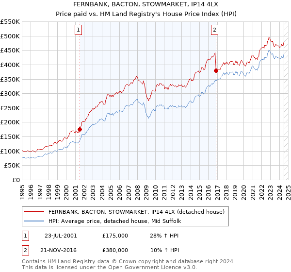 FERNBANK, BACTON, STOWMARKET, IP14 4LX: Price paid vs HM Land Registry's House Price Index