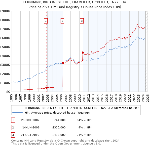 FERNBANK, BIRD IN EYE HILL, FRAMFIELD, UCKFIELD, TN22 5HA: Price paid vs HM Land Registry's House Price Index