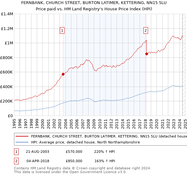 FERNBANK, CHURCH STREET, BURTON LATIMER, KETTERING, NN15 5LU: Price paid vs HM Land Registry's House Price Index