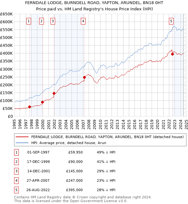 FERNDALE LODGE, BURNDELL ROAD, YAPTON, ARUNDEL, BN18 0HT: Price paid vs HM Land Registry's House Price Index