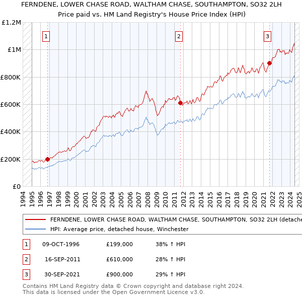 FERNDENE, LOWER CHASE ROAD, WALTHAM CHASE, SOUTHAMPTON, SO32 2LH: Price paid vs HM Land Registry's House Price Index