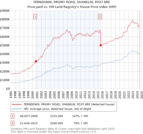 FERNDOWN, PRIORY ROAD, SHANKLIN, PO37 6RE: Price paid vs HM Land Registry's House Price Index