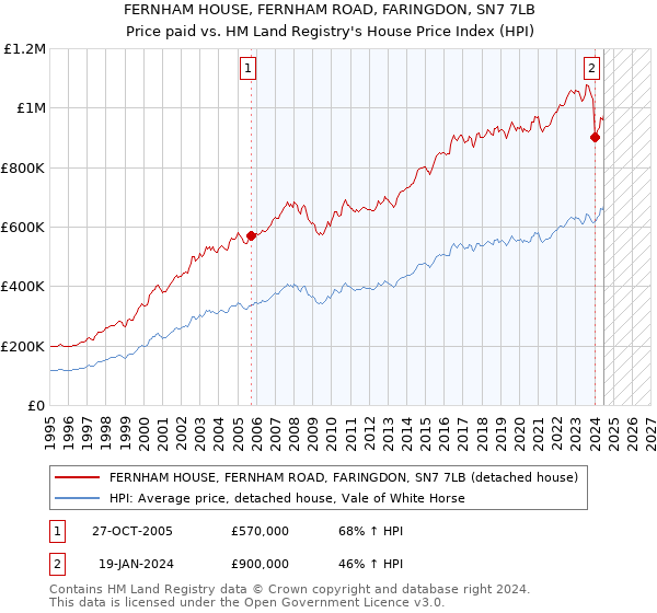 FERNHAM HOUSE, FERNHAM ROAD, FARINGDON, SN7 7LB: Price paid vs HM Land Registry's House Price Index