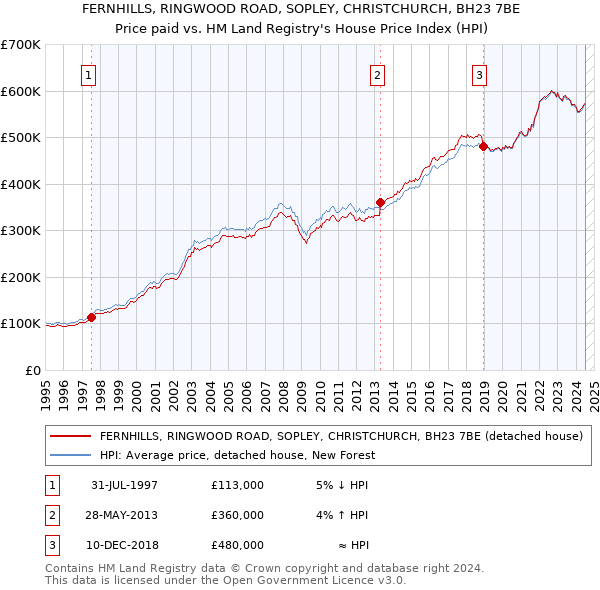 FERNHILLS, RINGWOOD ROAD, SOPLEY, CHRISTCHURCH, BH23 7BE: Price paid vs HM Land Registry's House Price Index