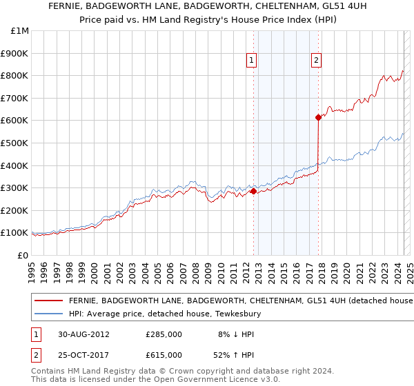 FERNIE, BADGEWORTH LANE, BADGEWORTH, CHELTENHAM, GL51 4UH: Price paid vs HM Land Registry's House Price Index