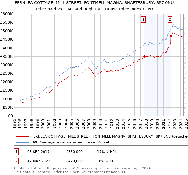 FERNLEA COTTAGE, MILL STREET, FONTMELL MAGNA, SHAFTESBURY, SP7 0NU: Price paid vs HM Land Registry's House Price Index