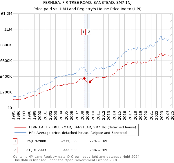 FERNLEA, FIR TREE ROAD, BANSTEAD, SM7 1NJ: Price paid vs HM Land Registry's House Price Index