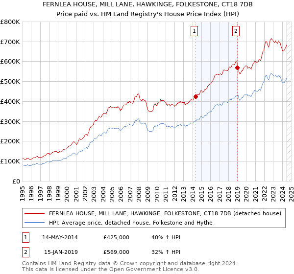 FERNLEA HOUSE, MILL LANE, HAWKINGE, FOLKESTONE, CT18 7DB: Price paid vs HM Land Registry's House Price Index