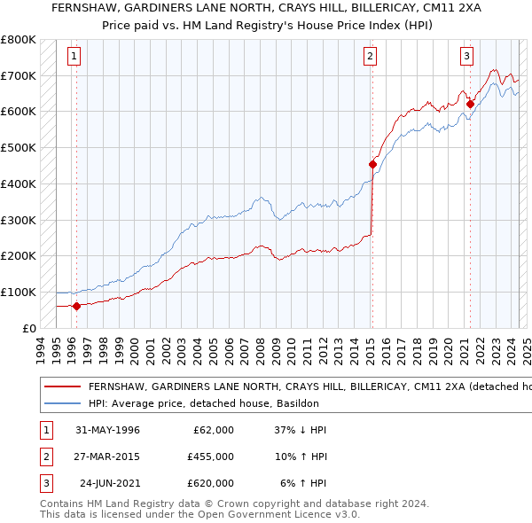 FERNSHAW, GARDINERS LANE NORTH, CRAYS HILL, BILLERICAY, CM11 2XA: Price paid vs HM Land Registry's House Price Index