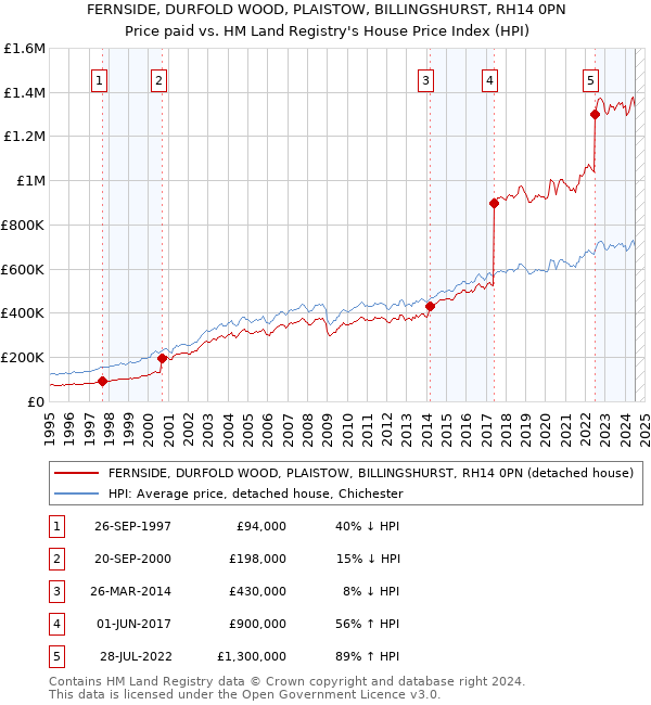 FERNSIDE, DURFOLD WOOD, PLAISTOW, BILLINGSHURST, RH14 0PN: Price paid vs HM Land Registry's House Price Index