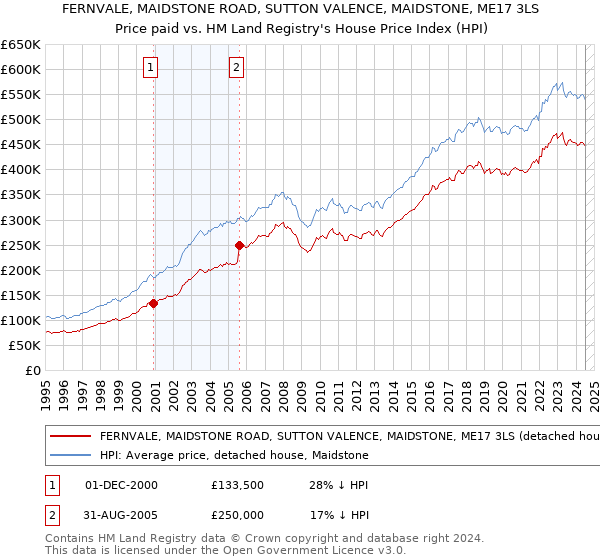 FERNVALE, MAIDSTONE ROAD, SUTTON VALENCE, MAIDSTONE, ME17 3LS: Price paid vs HM Land Registry's House Price Index