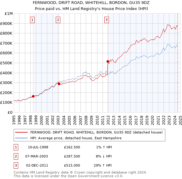 FERNWOOD, DRIFT ROAD, WHITEHILL, BORDON, GU35 9DZ: Price paid vs HM Land Registry's House Price Index