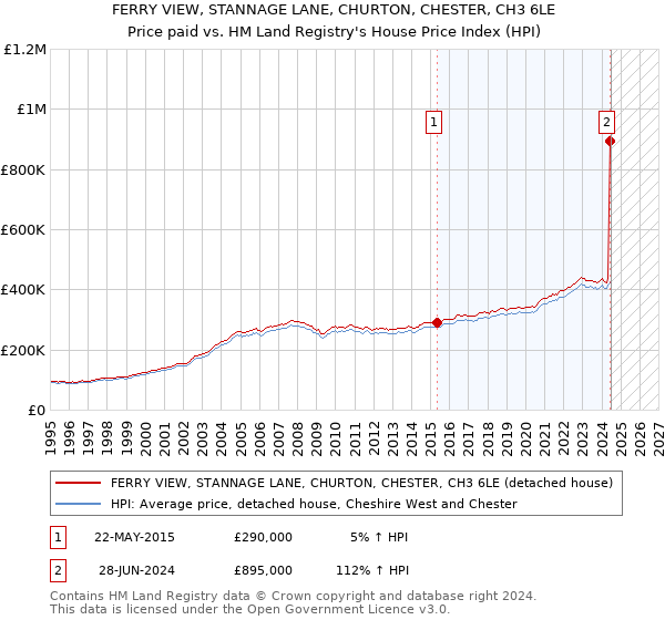 FERRY VIEW, STANNAGE LANE, CHURTON, CHESTER, CH3 6LE: Price paid vs HM Land Registry's House Price Index