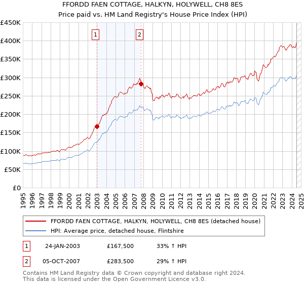 FFORDD FAEN COTTAGE, HALKYN, HOLYWELL, CH8 8ES: Price paid vs HM Land Registry's House Price Index