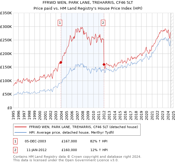 FFRWD WEN, PARK LANE, TREHARRIS, CF46 5LT: Price paid vs HM Land Registry's House Price Index