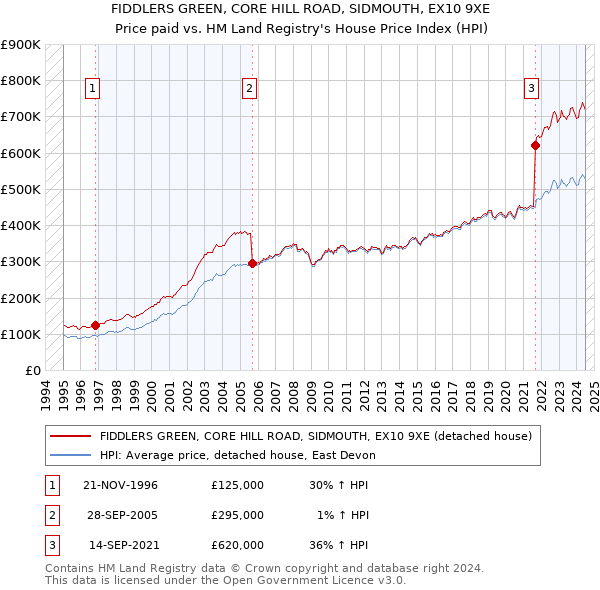 FIDDLERS GREEN, CORE HILL ROAD, SIDMOUTH, EX10 9XE: Price paid vs HM Land Registry's House Price Index