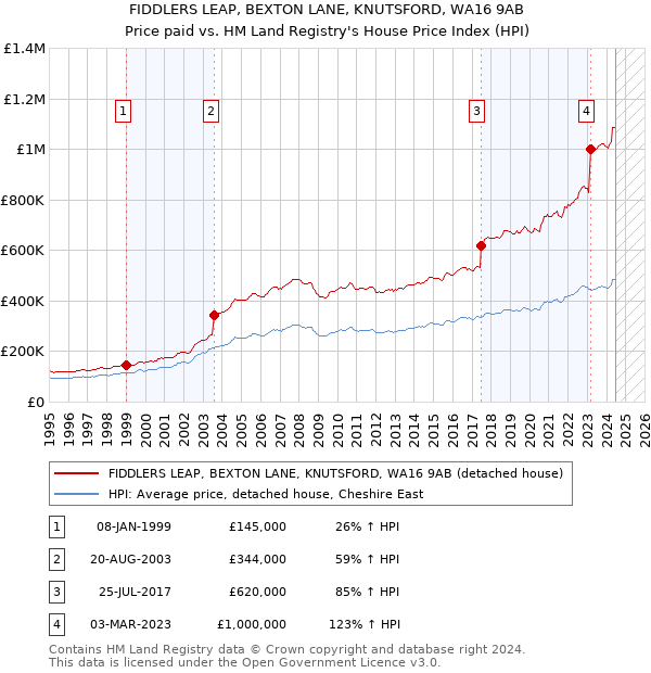 FIDDLERS LEAP, BEXTON LANE, KNUTSFORD, WA16 9AB: Price paid vs HM Land Registry's House Price Index