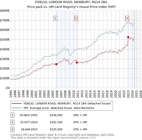 FIDELIO, LONDON ROAD, NEWBURY, RG14 2BA: Price paid vs HM Land Registry's House Price Index