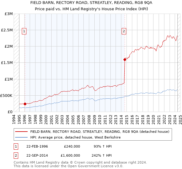 FIELD BARN, RECTORY ROAD, STREATLEY, READING, RG8 9QA: Price paid vs HM Land Registry's House Price Index