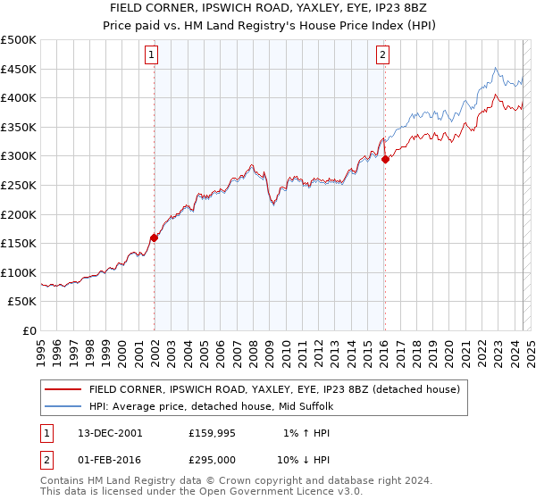 FIELD CORNER, IPSWICH ROAD, YAXLEY, EYE, IP23 8BZ: Price paid vs HM Land Registry's House Price Index