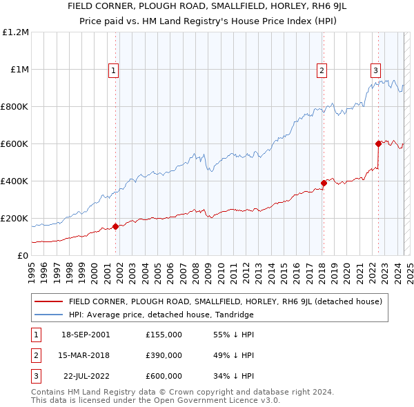 FIELD CORNER, PLOUGH ROAD, SMALLFIELD, HORLEY, RH6 9JL: Price paid vs HM Land Registry's House Price Index