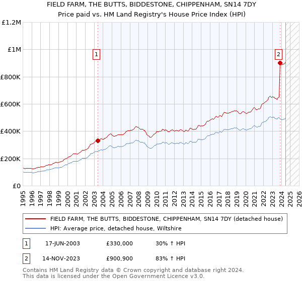 FIELD FARM, THE BUTTS, BIDDESTONE, CHIPPENHAM, SN14 7DY: Price paid vs HM Land Registry's House Price Index