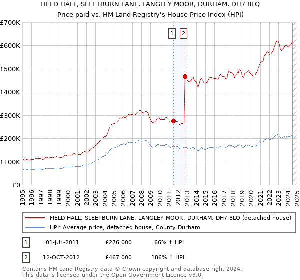 FIELD HALL, SLEETBURN LANE, LANGLEY MOOR, DURHAM, DH7 8LQ: Price paid vs HM Land Registry's House Price Index