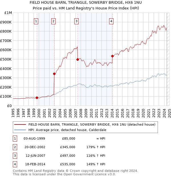 FIELD HOUSE BARN, TRIANGLE, SOWERBY BRIDGE, HX6 1NU: Price paid vs HM Land Registry's House Price Index