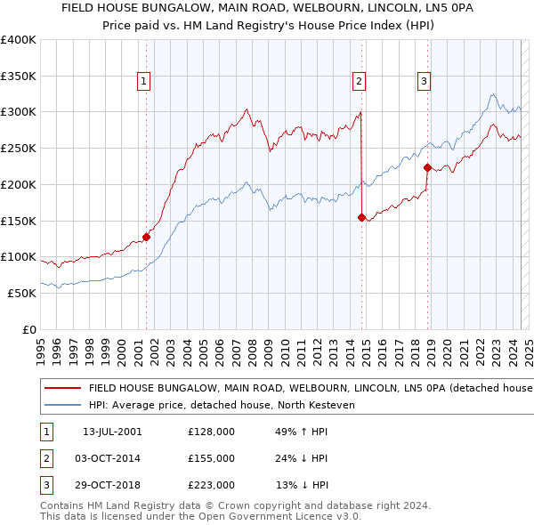 FIELD HOUSE BUNGALOW, MAIN ROAD, WELBOURN, LINCOLN, LN5 0PA: Price paid vs HM Land Registry's House Price Index