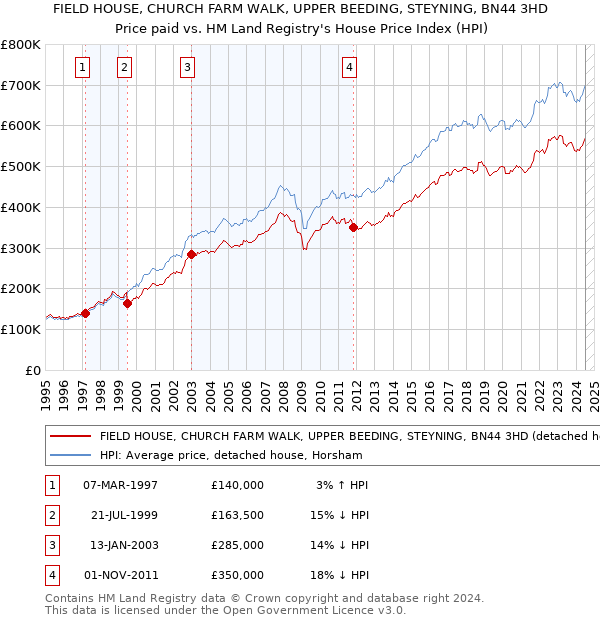 FIELD HOUSE, CHURCH FARM WALK, UPPER BEEDING, STEYNING, BN44 3HD: Price paid vs HM Land Registry's House Price Index