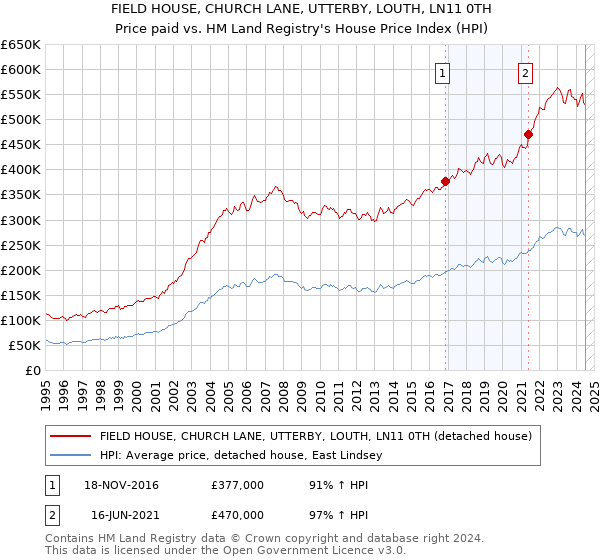 FIELD HOUSE, CHURCH LANE, UTTERBY, LOUTH, LN11 0TH: Price paid vs HM Land Registry's House Price Index