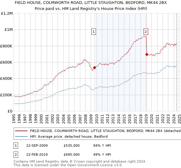 FIELD HOUSE, COLMWORTH ROAD, LITTLE STAUGHTON, BEDFORD, MK44 2BX: Price paid vs HM Land Registry's House Price Index