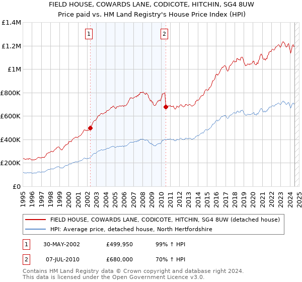 FIELD HOUSE, COWARDS LANE, CODICOTE, HITCHIN, SG4 8UW: Price paid vs HM Land Registry's House Price Index