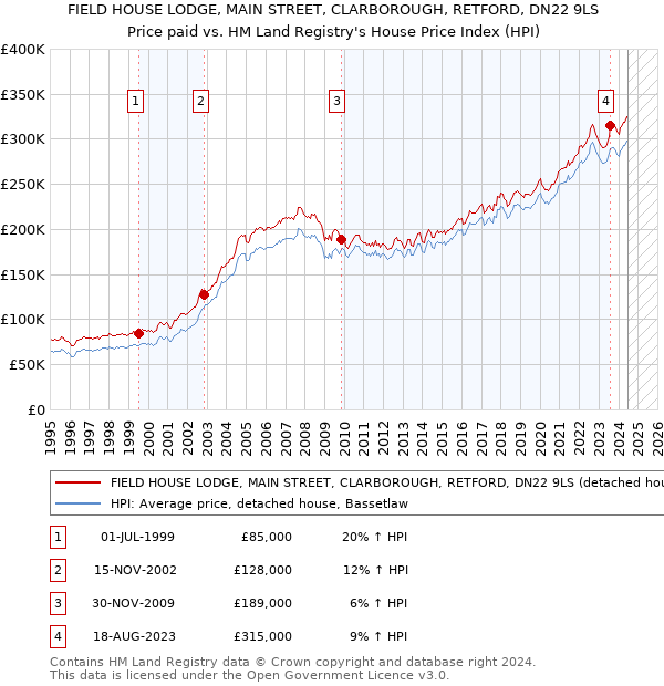 FIELD HOUSE LODGE, MAIN STREET, CLARBOROUGH, RETFORD, DN22 9LS: Price paid vs HM Land Registry's House Price Index