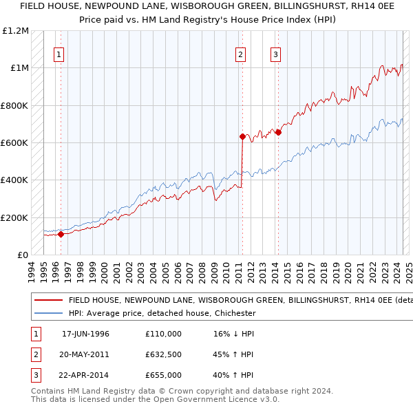 FIELD HOUSE, NEWPOUND LANE, WISBOROUGH GREEN, BILLINGSHURST, RH14 0EE: Price paid vs HM Land Registry's House Price Index