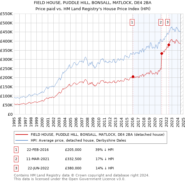 FIELD HOUSE, PUDDLE HILL, BONSALL, MATLOCK, DE4 2BA: Price paid vs HM Land Registry's House Price Index