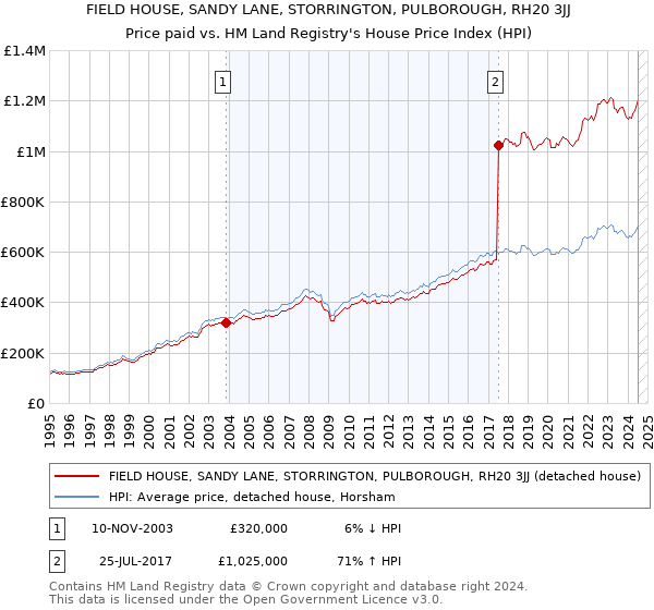 FIELD HOUSE, SANDY LANE, STORRINGTON, PULBOROUGH, RH20 3JJ: Price paid vs HM Land Registry's House Price Index