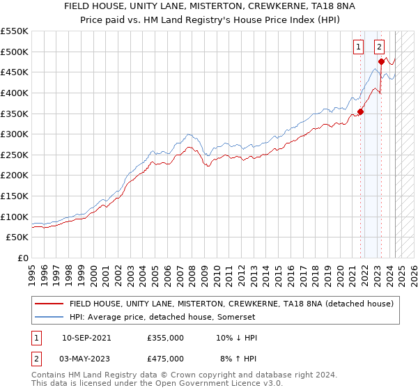 FIELD HOUSE, UNITY LANE, MISTERTON, CREWKERNE, TA18 8NA: Price paid vs HM Land Registry's House Price Index