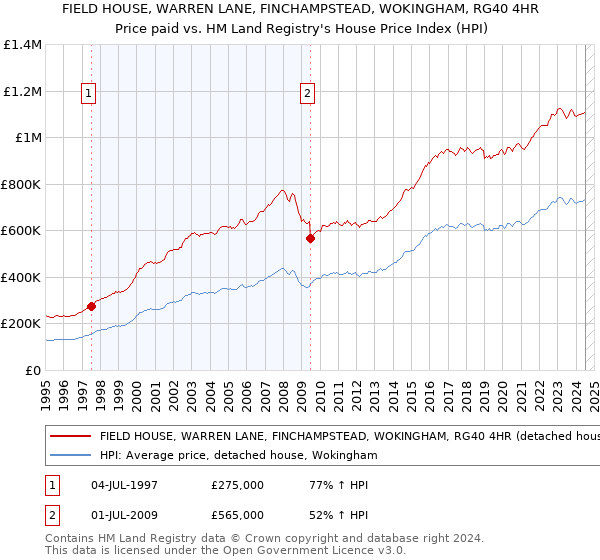 FIELD HOUSE, WARREN LANE, FINCHAMPSTEAD, WOKINGHAM, RG40 4HR: Price paid vs HM Land Registry's House Price Index